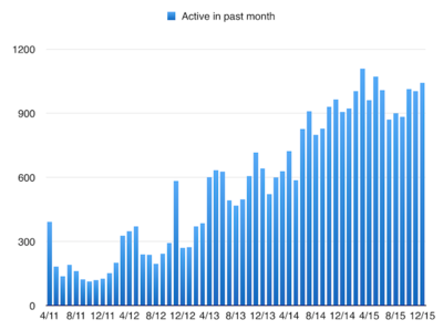 KitelyMonthlyActives2011-15.png