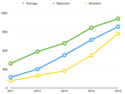 KitelyAverageActives2011-15.png