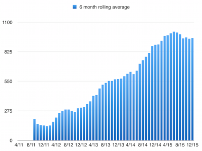 KitelyUsers6MonthAve.png