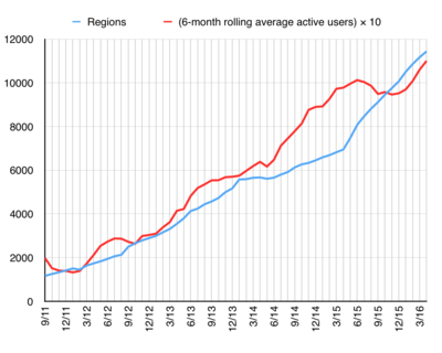 Regions-ActiveUsers.png