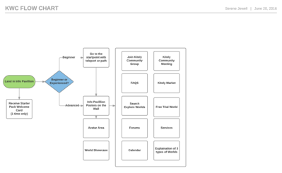 KWC Flow Chart - Standard.png