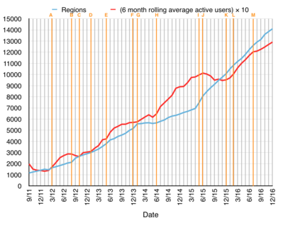 RegionsActiveUsers2011-2016.png